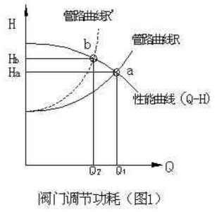 圖1-閥門調節功耗